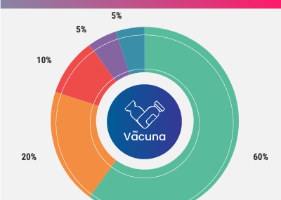 Gráfico de torta con fases de vacunación en una empresa. Evalúa en tiempo real.